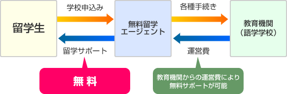 無料エージェントの仕組み